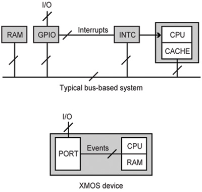 Interrupt vs. event Interrupt vs. event